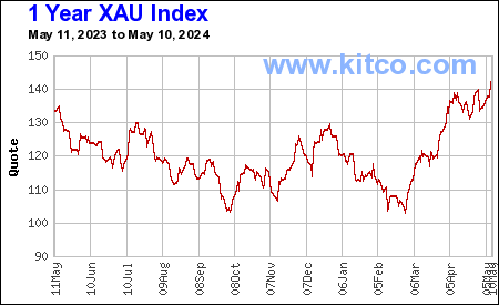 XAU Index