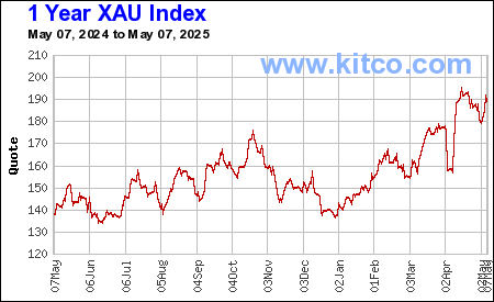 1-Jahres-Chart Philadelphia Gold & Silver Index (XAU Index) by Kitco.com