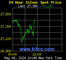 Kitco Silver Spot Price