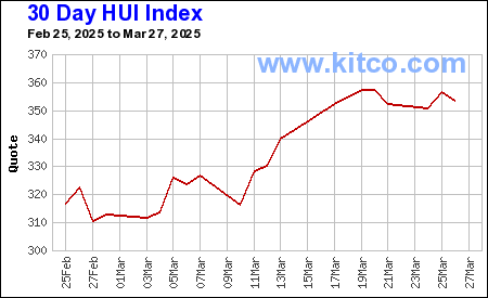 Kitco Commodity Charts