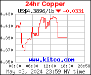 24 Hour Copper $US Dollar price per pound