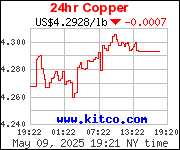 24 hour copper spot price chart