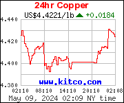 [most recent copper quote from www.kitco.com]