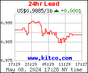 24 Hour Lead $US Dollar price per pound