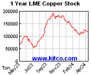 1年間のLME銅在庫推移