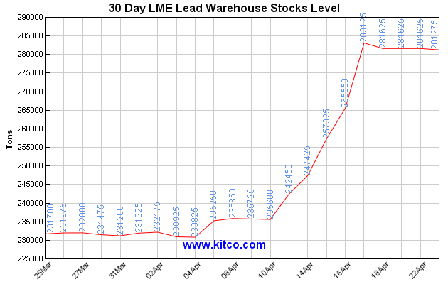 LME Lead Inventory