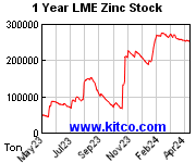 1年間のLME亜鉛在庫推移