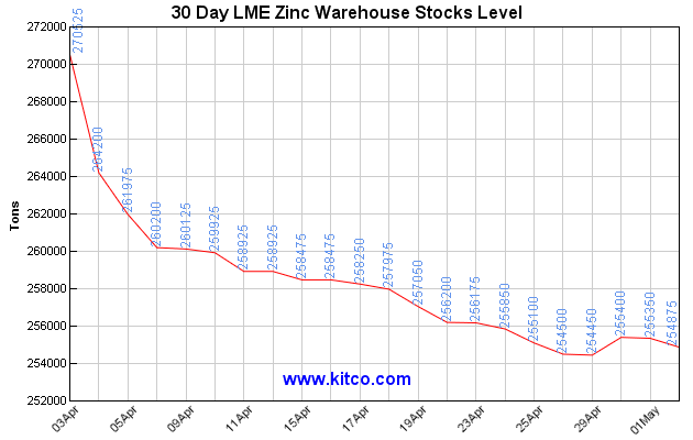 LME Zinc Inventory