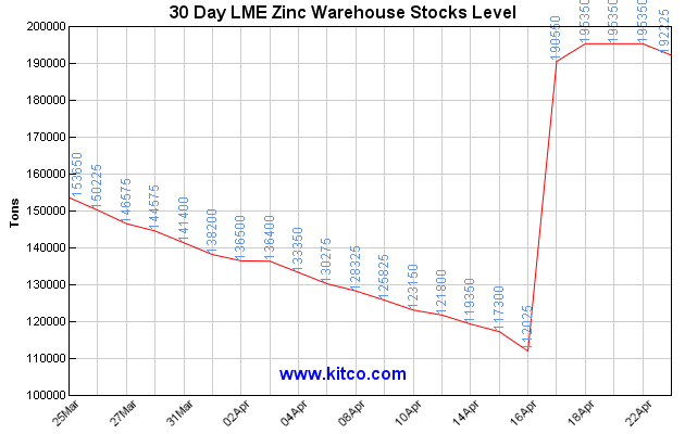 LME Zinc Inventory