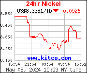 24 Hour Nickel $US Dollar price per pound