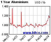 Grafico quotazione alluminio 1 anno by Utifin.com