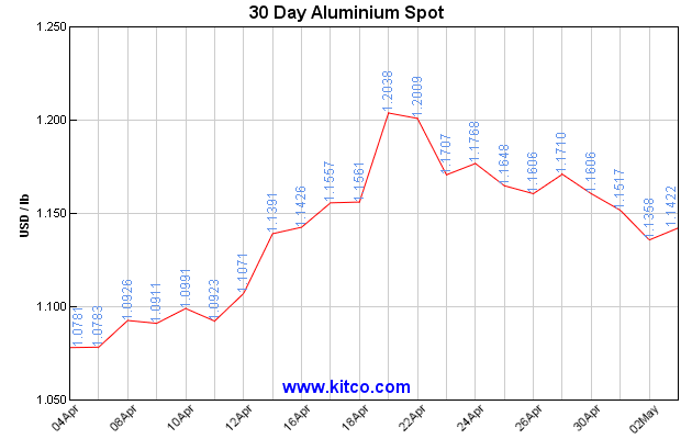 Aluminiumprijs Grafiek 1 Maand