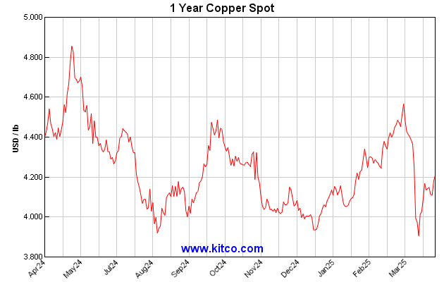 Commodity - Chart COPPER HG