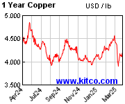 1 Year Copper $US Dollar price per pound