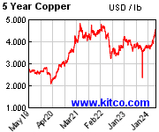 5 year copper spot price chart