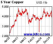 5 year copper spot price chart