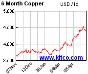 6 month copper spot price chart