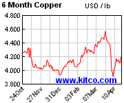 6 month copper spot price chart