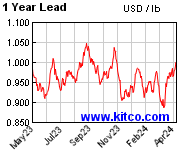 1 Year Lead $US Dollar price per pound