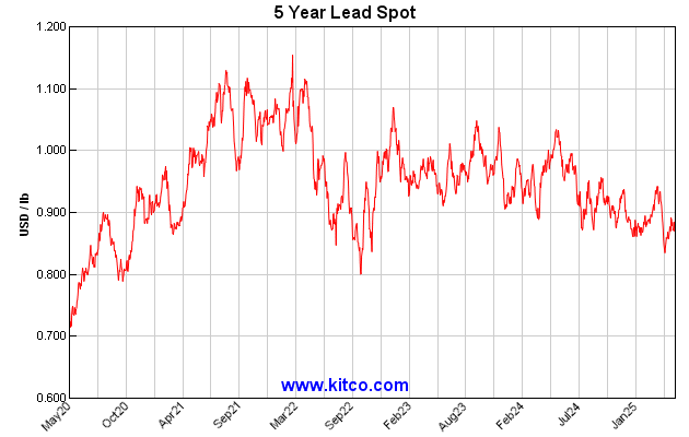  5 Year Lead Spot