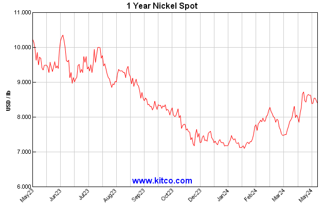 Chart NICKEL
