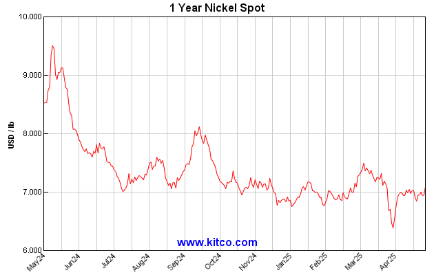 Chart NICKEL