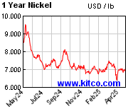 1 Year Nickel $US Dollar price per pound