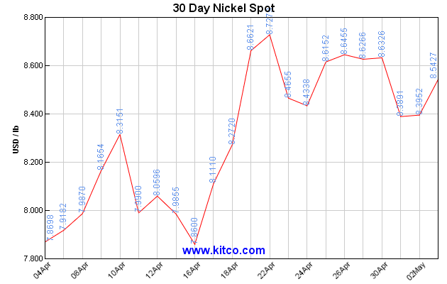 Nikkelprijs Grafiek 1 Maand
