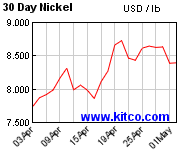 Andamento quotazione nichel e grafico nickel a 30 giorni in usd by Utifin.com