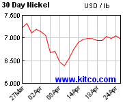 Andamento quotazione nichel e grafico nickel a 30 giorni in usd by Utifin.com