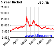 Quotazione nichel ultimi 5 anni quotazioni del nikel cinque anni by Utifin.com