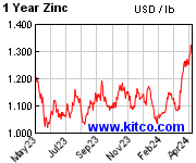 1 Year Zinc $US Dollar price per pound