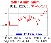 Quotazione alluminio a libbra real time by Utifin.com