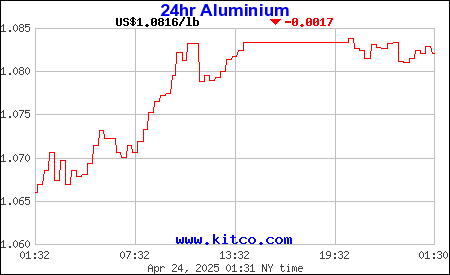 Aluminum. slicgroup,Commodities Trading,bauxite,alumina,aluminium, zinc,copper,lead,ferroalloys,nickel,cobalt,iron ore,wheat, corn,barley,rice,oilseeds,meals,edible oils,biodiesel,cotton,sugar,crude oil,oil products,steam coal,metallurgical coal,coke,Financial Instruments,Medium Term Notes(MTNs),Bank Guarantees(BGs),Certificate of Deposits(CDs),Bank Bonds,Bank Drafts,Zero Coupons,Standby Letter of Credits(SBLCs),Private Placement Program(PPP),Treasury Strips(T-Strips),Treasury Notes,Currency