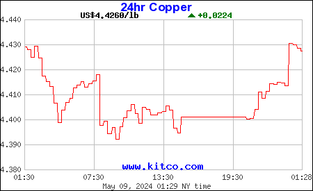 A Chart of Copper Pricing per pound for the past 24 hours