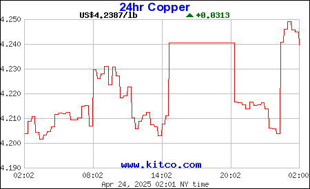 A Chart of Copper Pricing per pound for the past 24 hours