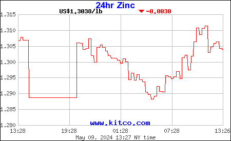 山口県防府市の有限会社オカザキの亜鉛のチャート