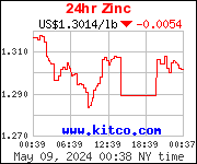 24 hour zinc spot price chart