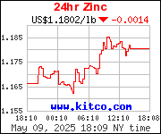 24 Hour Zinc $US Dollar price per pound