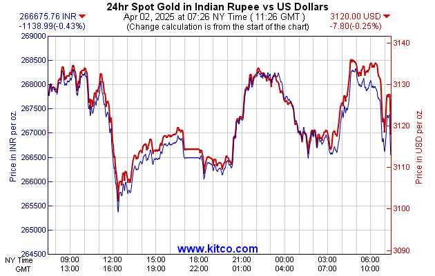 Red Colour line is Spot Gold Price and Blue Colour Line is Indian Rupees Direction