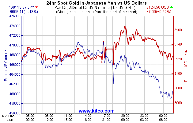 金 の 価格 チャート