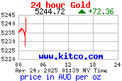 [Most Recent Gold Price Quotes in Australian $]