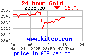 24 Hr Spot Chart Gold