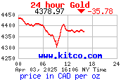 1 Day Gold Price per Ounce in Canadian Dollars