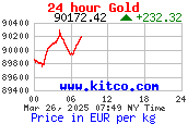 Kitco, Goud en Zilver prijzen, goudkoers, zilverkoers