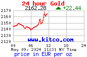 [Goldpreis: 24 Stunden in Euro pro Unze von www.kitco.com]