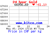 Kilopreis Gold in CHF 24h