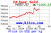 Kilopreis Gold in USD 24h