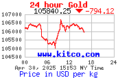 Kilopreis Gold in USD 24h