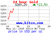 Gold price per ounce